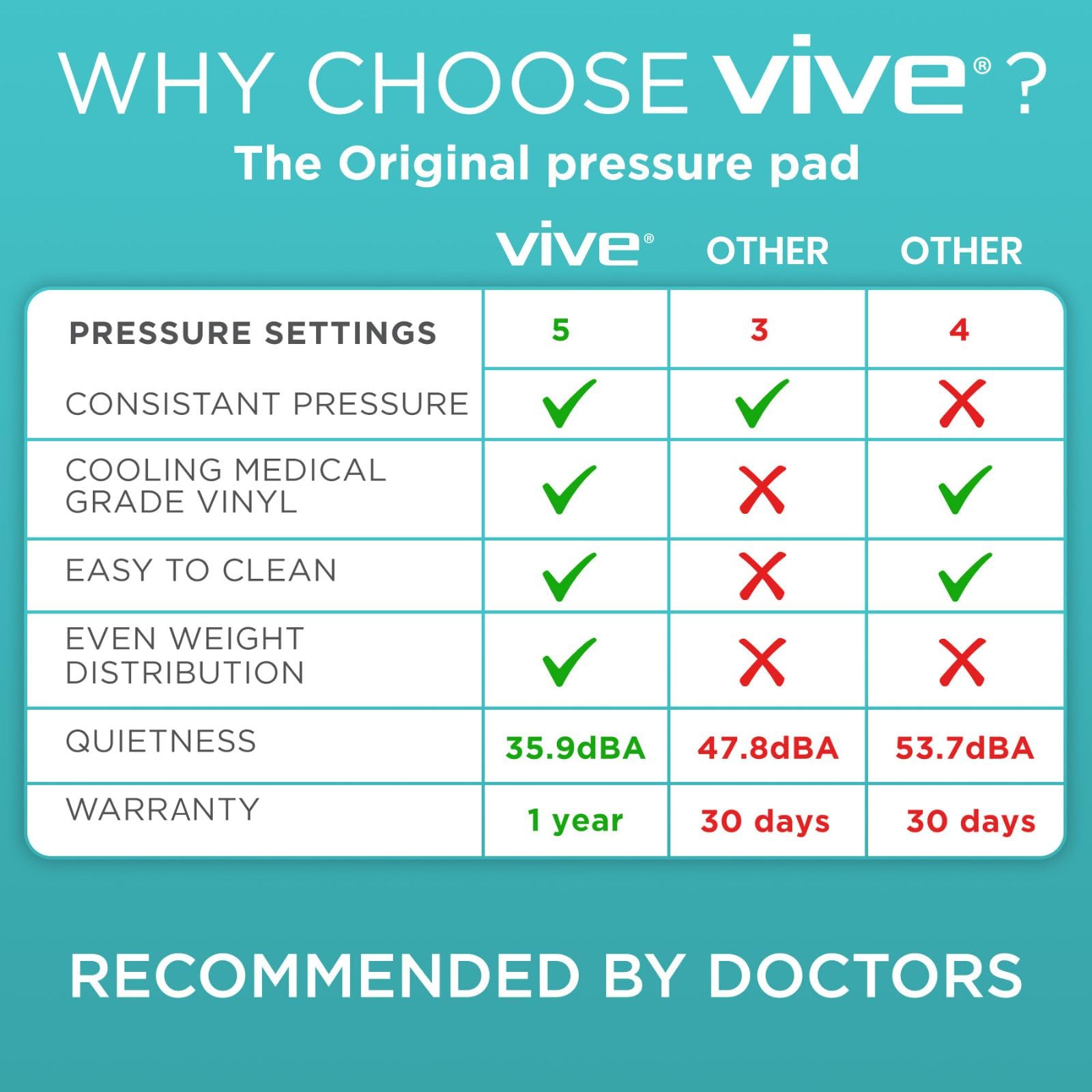 Vive Alternating Air Pressure Mattress Pad - The Original Bed Sore Prevention Solution - Hospital Topper for Bedridden Patients - Includes Waterproof, Breathable Ulcer Cushion & Whisper Quiet Pump